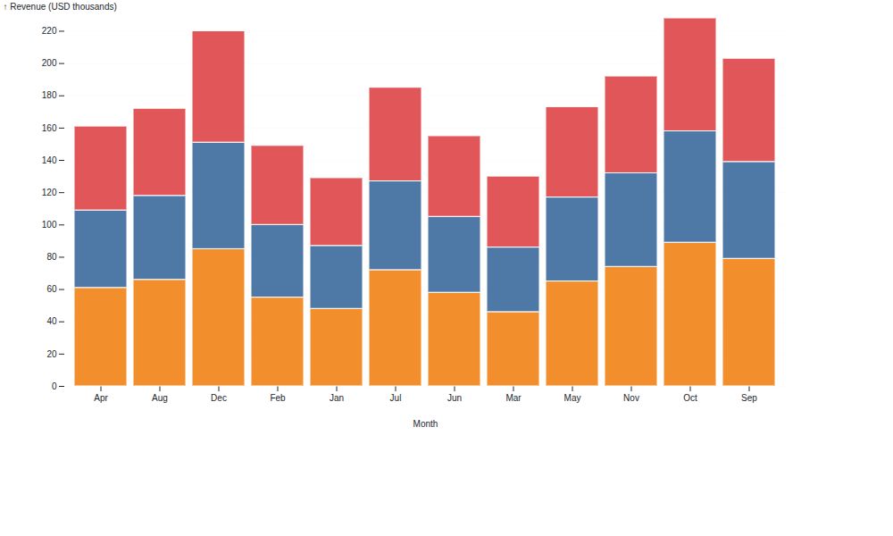 Monthly revenue chart rendered with panel-mosaic