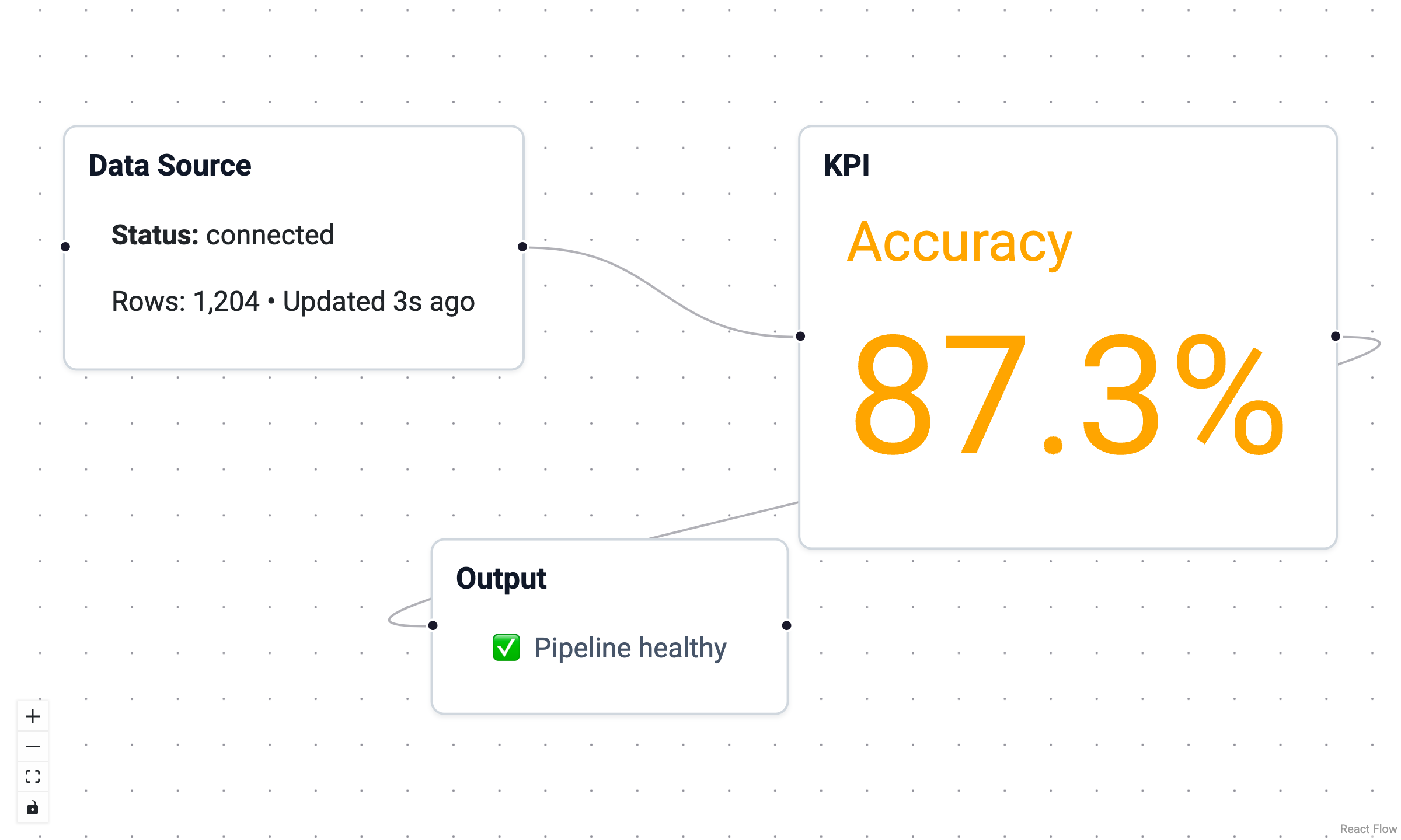 Screenshot: nodes with embedded Panel views showing charts and markdown